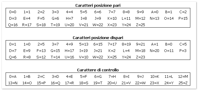 Tabelle per le conversioni dei caratteri