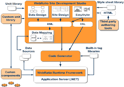 L'architettura di WebRatio .NET Edition
