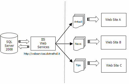 Rappresentazione del funzionamento del Web Service